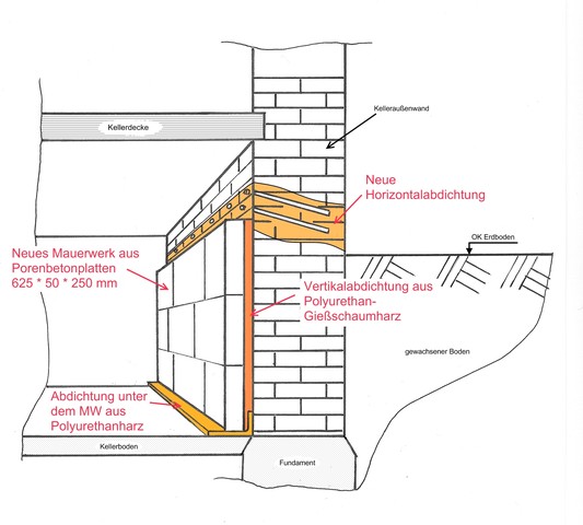 Mauerwerkstrockenlegung, Sperre an unzugänglichem Bauteil - Bau und